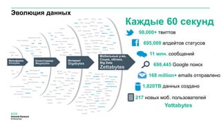 Эволюция данных
695,000 апдейтов статусов
98,000+ твиттов
698,445 Google поиск
1,820TB данных создано
11 млн. сообщений
168 million+ emails отправлено
YouTube
Viber
Qzone
Amazon Web Services
GoGrid
Rackspace
LimeLight
Jive Software
salesforce.com
Xactly
Paint.NET
Business
Education
Entertainment
Games
Lifestyle
Music
Navigation
News
Photo & Video
Productivity
Reference
Social Networking
Sport
Travel
Utilities
Workbrain
SuccessFactors
Taleo
Workday
Finance
box.net
Facebook
LinkedIn
TripIt
Pinterest
Zynga
Zynga
Baidu
Twitter
Twitter
Yammer
Atlassian
Atlassian
MobilieIronSmugMug
SmugMug
Atlassian
Amazon
Amazon
iHandy
PingMe
PingMe
Associatedcontent
Flickr
Snapfish
Answers.com
Tumblr.
Urban
Scribd.Pandora
MobileFrame.com
Mixi
CYworld
Renren
Xing
Yandex
Yandex
Heroku
RightScale
New Relic
AppFog
Bromium
Splunk
CloudSigma
cloudability
kaggle
nebula
Parse
ScaleXtreme
SolidFire
Zillabyte
dotCloud
BeyondCore
Mozy
Fring Toggl
MailChimp
Hootsuite
Foursquare
buzzd
Dragon Diction
SuperCam
UPS Mobile
Fed Ex Mobile
Scanner Pro
DocuSign
HP ePrint
iSchedule
Khan Academy
BrainPOP
myHomework
Cookie Doodle
Ah! Fasion Girl
PaperHost
SLI Systems
NetSuite
OpSource
Joyent
Hosting.com
Tata Communications
Datapipe
PPM
Alterian
Hyland
NetDocuments
NetReach
OpenText
Xerox
Google
Microsoft
IntraLinks
Qvidian
Sage
SugarCRM
Volusion
Zoho
Adobe
Avid
Corel
Microsoft
Serif
Yahoo
CyberShift
Saba
Softscape
Sonar6
Ariba
Yahoo!
Quadrem
Elemica
Kinaxis
CCC
DCC
SCM
ADP VirtualEdge
Cornerstone onDemand
CyberShift
Kenexa
Saba
Softscape
Sonar6
Workscape
Exact Online
FinancialForce.com
Intacct
NetSuite
Plex Systems
Quickbooks
eBay
MRM
Claim Processing
Payroll
Sales tracking & Marketing
Commissions
Database
ERP
CRM
SCM
HCM
HCM
PLM
HP
EMC
Cost Management
Order Entry
Product Configurator
Bills of Material
Engineering
Inventory
Manufacturing Projects
Quality Control
SAP
Cash Management
Accounts Receivable
Fixed AssetsCosting
Billing
Time and Expense
Activity Management
Training
Time & Attendance
Rostering
Service
Data Warehousing
Каждые 60 секунд
IBM
Unisys
Burroughs
Hitachi
NEC
Bull
Fijitsu
217 новых моб. пользователей
Yottabytes
Мейнфрейм
Kilobytes
Интернет
Gigabytes
Клиентсервер
Megabytes
Мобильные у-ва,
Социа, облака,
Big Data
Zettabytes
 