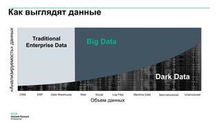 Как выглядят данные
Объем данных
«Анализируемость»данных
CRM ERP Data Warehouse Web Social Log Files Machine Data Semi-structured
Dark Data
Big DataTraditional
Enterprise Data
Unstructured
 