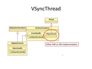 VSyncThread
Either HW or SW implementation
 