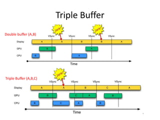 Triple Buffer
Double buffer (A,B)
Triple Buffer (A,B,C)
 