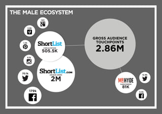 UNIQUE USERS
2M
THE MALE ECOSYSTEM
CIRCULTATION
505.5K
GROSS AUDIENCE
TOUCHPOINTS
2.86M
SUBSCRIBERS
81K
 