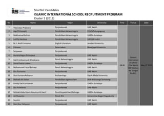 Shortlist Candidates
ISLAMIC INTERNATIONAL SCHOOL RECRUITMENTPROGRAM
Cluster 5 (2015)
No Name Major University Time Venue ...