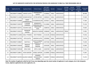 LIST OF CANDIDATES SHORTLISTED FOR INTERVIEW PROCESS FOR ADMISSION TO MBA FULL TIME PROGRAMME-2022-24
Note-The number of applicants called for the PI may vary depending upon the actual number of applicants in each category, ties in the Composite
Scores, duplicate applications by some applicants, etc.
Sr.No Application No Applicant Name Father's Name
CAT 2021
Registration
No./User ID
Gender Category
All PWD
Subcate
gories
All CW
Subcatego
ries
All Ward
Quota
Subcatego
ries
Composite
Score
1 FMS/MBAFT/108982 CHIRAG GUPTA
DHARMENDRA
GUPTA
21209826 MALE UNRESERVED 89.098
2 FMS/MBAFT/113069 SOHAM KATKAR KETAN KATKAR 21081651 MALE UNRESERVED 79.569
3 FMS/MBAFT/104084
ROHIT
KUMARAVELAN
S.KUMARAVELAN 21070617 MALE UNRESERVED 77.464
4 FMS/MBAFT/109379
K SACHIN
CHANDRA
KONDAVEETI
SRINIVASA RAO
21123846 MALE UNRESERVED 75.150
5 FMS/MBAFT/105751 GOURAV GOEL
HARGOVIND
GOEL
21085550 MALE UNRESERVED 74.664
6 FMS/MBAFT/109155
NIRANJAN
SAXENA
AKHILESH SAXENA 21086469 MALE UNRESERVED PWD4 73.905
7 FMS/MBAFT/113845 SHALU THOMAS M M THOMAS 21131195 FEMALE UNRESERVED 73.436
8 FMS/MBAFT/107701 RITIK GUPTA HARIOM GUPTA 21050982 MALE UNRESERVED 73.278
9 FMS/MBAFT/108607 SWETHA A
AJAYA KUMARA
PRABHU K S
21077260 FEMALE UNRESERVED 73.240
10 FMS/MBAFT/109244
PRAGUN
SINGHAL
SANJEEV
SINGHAL
21032285 MALE UNRESERVED 72.666
11 FMS/MBAFT/109148 VIRAJ SHAH MITUL SHAH 21035700 MALE UNRESERVED 72.161
12 FMS/MBAFT/108911 NEHA KAPOOR KOMAL KAPOOR 21169904 FEMALE UNRESERVED 71.842
13 FMS/MBAFT/105765 GAURAVI KABADI
PRAMOD
PARASHURAM
KABADI
21028957 FEMALE UNRESERVED 71.475
 