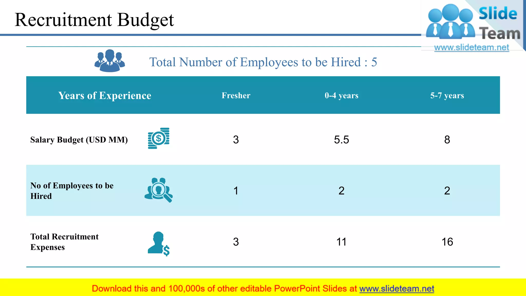 Recruitment Budget
Total Number of Employees to be Hired : 5
Years of Experience Fresher 0-4 years 5-7 years
Salary Budget (USD MM) 3 5.5 8
No of Employees to be
Hired
1 2 2
Total Recruitment
Expenses
3 11 16
15
 