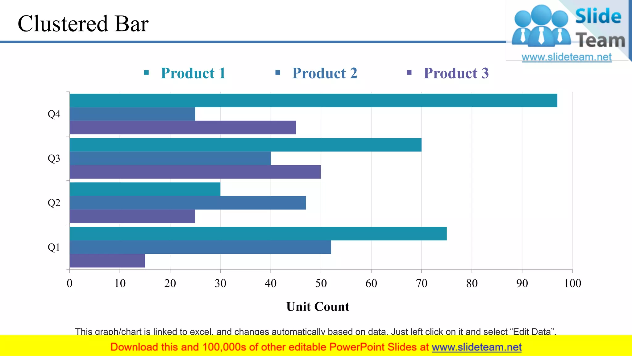 Clustered Bar
0 10 20 30 40 50 60 70 80 90 100
Q1
Q2
Q3
Q4
Unit Count
▪ Product 1 ▪ Product 2 ▪ Product 3
This graph/chart is linked to excel, and changes automatically based on data. Just left click on it and select “Edit Data”.
19
 