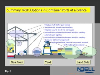 Fig. 1
Summary: R&D Options in Container Ports at a Glance
Sea Front Land Side
Yard
• Integrate security check into crane cycle
• Introduce multi-trolley quay cranes
• Automate land-side semi-automated twist lock handling
• Automate yard logistics
• Outsource SC fleet management
• Separate land-side interface from marine terminal
• Shift modal split towards rail
• Harmonise the vessel/ crane interface
• Automate land-side semi-automated twist lock handling
 