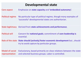 Developmental state
Core aspect Emphasize on state capacity and ‘embedded autonomy’.
Political regime No particular type of political regime, though many examples of
‘successful’ developmental states are authoritarian.
State legitimacy Derived from state achievements and performance.
Political will Concern for national goals; commitment of core leadership is
essential.
Role of the state State should (actively) foster economic development but , should
try to avoid capture by particular groups.
Model of social
representation
Exclusionary, based primarily on close relations between the state
and selected business groups. Labor is controlled.
 