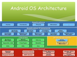 Android OS Architecture
 