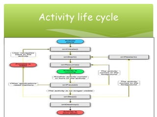 Activity life cycle
 