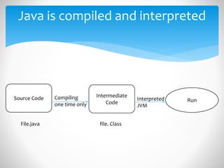 Java is compiled and interpreted
Source Code Intermediate
Code RunCompiling
one time only
Interpreted
JVM
File.java file. Class
 