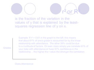 r2 or R2…
is the fraction of the variation in the
values of y that is explained by the least-
squares regression line of y on x.
Class Attendance
Grades
Example: If r2 = 0.61 in the graph to the left, this means
that about 61% of one’s grade is accounted for by the linear
relationship with attendance. The other 39% could be due
to a multitude of factors. Or even more simply you correlate 61% of
your data with attendance or have 61% confidence in the
relationship… the higher the r value the stronger the correlation.
 