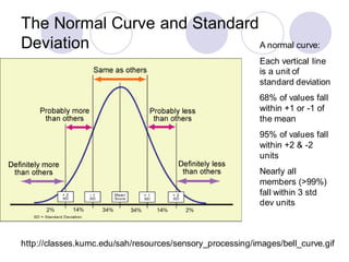 The Normal Curve and Standard
Deviation
http://classes.kumc.edu/sah/resources/sensory_processing/images/bell_curve.gif
A normal curve:
Each vertical line
is a unit of
standard deviation
68% of values fall
within +1 or -1 of
the mean
95% of values fall
within +2 & -2
units
Nearly all
members (>99%)
fall within 3 std
dev units
 