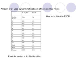 Amount of O2 Used by Germinating Seeds of Corn and Pea Plants
mL O2/hour at 25 °C
Reading
Number
Corn Pea
1 0.20 0.25
2 0.24 0.23
3 0.22 0.31
4 0.21 0.27
5 0.25 0.23
6 0.24 0.33
7 0.23 0.25
8 0.20 0.28
9 0.21 0.25
10 0.20 0.30
Total 2.20 2.70
Mean 0.22 0.27
Variance .0028 .0106
Excel file located in AccBio file folder
How to do this all in EXCEL
 