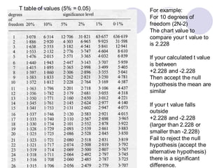 T table of values (5% = 0.05) For example:
For 10 degrees of
freedom (2N-2)
The chart value to
compare your t value to
is 2.228
If your calculated t value
is between
+2.228 and -2.228
Then accept the null
hypothesis the mean are
similar
If your t value falls
outside
+2.228 and -2.228
(larger than 2.228 or
smaller than -2.228)
Fail to reject the null
hypothesis (accept the
alternative hypothesis)
there is a significant
difference.
 
