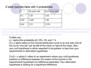 Z table (sample table with 3 probabilities
α Zα (one tail) Zα/2 (two tails)
0.1 1.28 1.64
0.05 1.645 1.96
0.01 2.33 2.576
Z table use:
α = alpha (the probability of) 10%, 5% and 1 %
Z α: z alpha refers to the normal distribution curve is on one side only of
the curve “one tail” can be left of the mean or right of the mean. Also
your null hypothesis is either expected to be greater or less than your
experimental or alternative hypothesis
Z α/2 = z alpha 2: refers to an experiment where your null hypothesis
predicts no difference between the means of the control or the
experimental hypothesis (no difference expected). Your alternative
hypothesis is looking for a significant difference
Use a one-tail test to show that sample mean A is significantly greater than (or less than)
sample mean B. Use a two-tail test to show a significant difference (either greater than
Or less than) between sample mean A and sample mean B.
 
