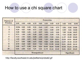 How to use a chi square chart
http://faculty.southwest.tn.edu/jiwilliams/probab2.gif
 