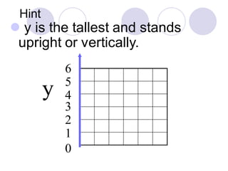 Hint
⚫ y is the tallest and stands
upright or vertically.
1
2
3
4
5
0
6
y
 