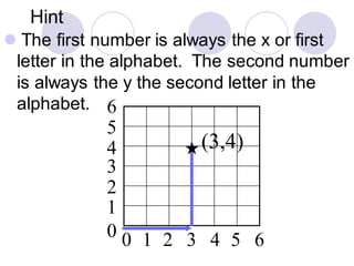 Hint
⚫ The first number is always the x or first
letter in the alphabet. The second number
is always the y the second letter in the
alphabet.
1
3
2
4
5
0
6
1 2 3 4 50 6
(3,4)
 