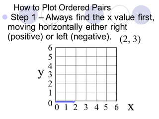 How to Plot Ordered Pairs
⚫ Step 1 – Always find the x value first,
moving horizontally either right
(positive) or left (negative).
1
3
2
4
5
0
6
1 2 3 4 50 6
(2, 3)
y
x
 