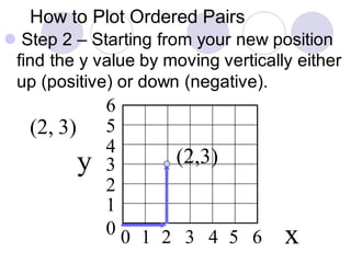 How to Plot Ordered Pairs
⚫ Step 2 – Starting from your new position
find the y value by moving vertically either
up (positive) or down (negative).
1
3
2
4
5
0
6
1 2 3 4 50 6
(2, 3)
(2,3)y
x
 