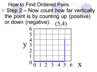 How to Find Ordered Pairs
⚫ Step 2 – Now count how far vertically
the point is by counting up (positive)
or down (negative).
1
3
2
4
5
0
6
1 2 3 4 50 6
(5,4)
y
x
 