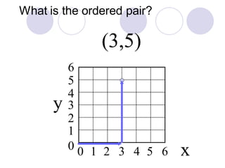 What is the ordered pair?
1
3
2
4
5
0
6
1 2 3 4 50 6
(3,5)
y
x
 