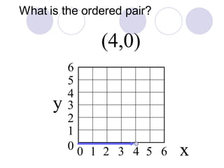 What is the ordered pair?
1
3
2
4
5
0
6
1 2 3 4 50 6
(4,0)
y
x
 