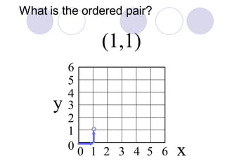 What is the ordered pair?
1
3
2
4
5
0
6
1 2 3 4 50 6
(1,1)
y
x
 