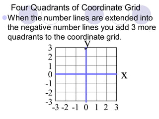 Four Quadrants of Coordinate Grid
⚫When the number lines are extended into
the negative number lines you add 3 more
quadrants to the coordinate grid.
-2
0
-1
1
2
-3
3
-2 -1 0 1 2-3 3
y
x
 