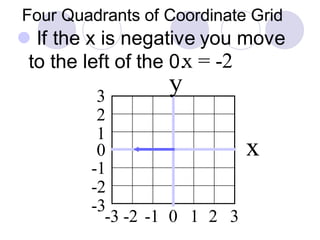 Four Quadrants of Coordinate Grid
⚫ If the x is negative you move
to the left of the 0.
-2
0
-1
1
2
-3
3
-2 -1 0 1 2-3 3
x = -2
y
x
 