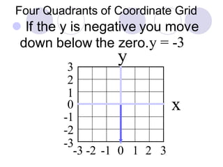 Four Quadrants of Coordinate Grid
⚫ If the y is negative you move
down below the zero.
-2
0
-1
1
2
-3
3
-2 -1 0 1 2-3 3
y = -3
y
x
 