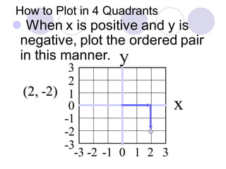 How to Plot in 4 Quadrants
⚫ When x is positive and y is
negative, plot the ordered pair
in this manner.
-2
0
-1
1
2
-3
3
-2 -1 0 1 2-3 3
(2, -2)
y
x
 