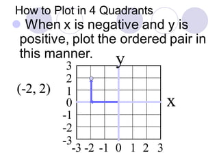 How to Plot in 4 Quadrants
⚫ When x is negative and y is
positive, plot the ordered pair in
this manner.
-2
0
-1
1
2
-3
3
-2 -1 0 1 2-3 3
(-2, 2)
y
x
 