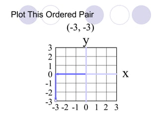Plot This Ordered Pair
-2
0
-1
1
2
-3
3
-2 -1 0 1 2-3 3
(-3, -3)
y
x
 