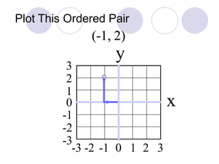 Plot This Ordered Pair
-2
0
-1
1
2
-3
3
-2 -1 0 1 2-3 3
(-1, 2)
y
x
 