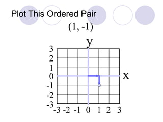 Plot This Ordered Pair
-2
0
-1
1
2
-3
3
-2 -1 0 1 2-3 3
(1, -1)
y
x
 