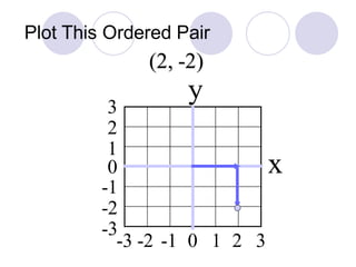 Plot This Ordered Pair
-2
0
-1
1
2
-3
3
-2 -1 0 1 2-3 3
(2, -2)
y
x
 