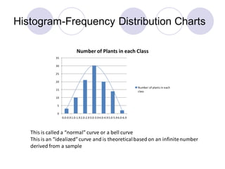 Histogram-Frequency Distribution Charts
0
5
10
15
20
25
30
35
0.0-0.9 1.0-1.9 2.0-2.9 3.0-3.94.0-4.9 5.0-5.9 6.0-6.9
Number of Plants in each Class
Number of plants in each
class
This is called a “normal” curve or a bell curve
This is an “idealized”curve and is theoreticalbased on an infinitenumber
derived from a sample
 