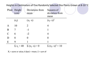 Heights in Centimeters of Five Randomly Selected Pea Plants Grown at 8-10 °C
Plant Height
(cm)
Deviations from
mean
Squares of
deviation from
mean
(xi) (xi- x) (xi- x)2
A 10 2 4
B 7 -1 1
C 6 -2 4
D 8 0 0
E 9 1 1
Σ xi = 40 Σ (xi- x) = 0 Σ (xi- x)2 = 10
Xi = score or value; X (bar) = mean; Σ = sum of
 
