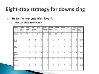 Employees has no right to sayDecision of layoff is issued by companyLack of chance to express their feelings and thoughtsLow self-esteem