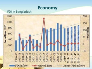 Economy
FDI in Bangladesh
 