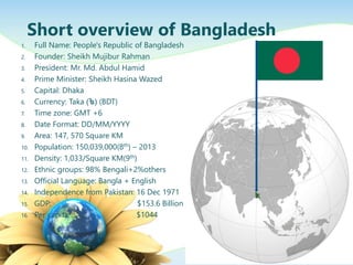 1. Full Name: People's Republic of Bangladesh
2. Founder: Sheikh Mujibur Rahman
3. President: Mr. Md. Abdul Hamid
4. Prime Minister: Sheikh Hasina Wazed
5. Capital: Dhaka
6. Currency: Taka (?) (BDT)
7. Time zone: GMT +6
8. Date Format: DD/MM/YYYY
9. Area: 147, 570 Square KM
10. Population: 150,039,000(8th) C 2013
11. Density: 1,033/Square KM(9th)
12. Ethnic groups: 98% Bengali+2%others
13. Official Language: Bangla + English
14. Independence from Pakistan: 16 Dec 1971
15. GDP: $153.6 Billion
16. Per capita: $1044
Short overview of Bangladesh
 