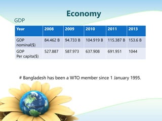 Economy
GDP
Year 2008 2009 2010 2011 2013
GDP
nominal($)
84.462 B 94.733 B 104.919 B 115.387 B 153.6 B
GDP
Per capita($)
527.887 587.973 637.908 691.951 1044
# Bangladesh has been a WTO member since 1 January 1995.
 