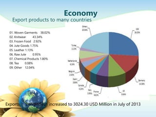 01. Woven Garments 38.02%
02. Knitwear 43.34%
03. Frozen Food 2.92%
04. Jute Goods 1.75%
05. Leather 1.13%
06. Raw Jute 0.95%
07. Chemical Products 1.80%
08. Tea 0.08%
09. Other 12.04%
Economy
Export products to many countries
Exports in Bangladesh increased to 3024.30 USD Million in July of 2013
 