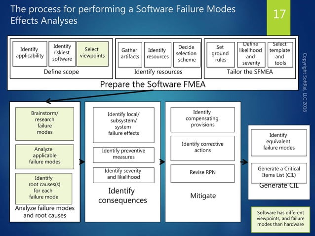 Overview of software reliability engineering | PPTX | Operating Systems ...