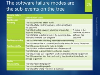 Software Code Failure Mode Overview of software reliability engineering | PPTX