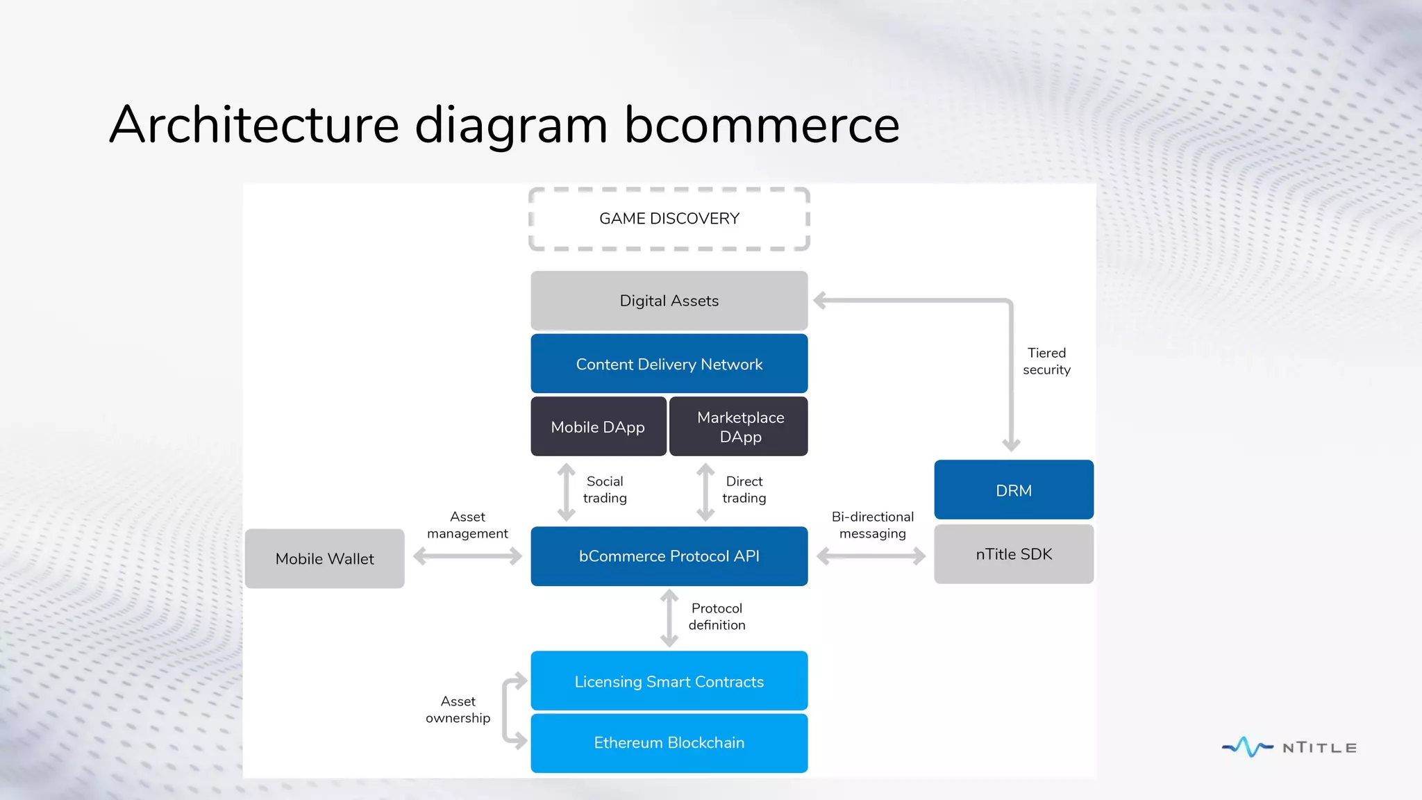 Architecture diagram bcommerce
 