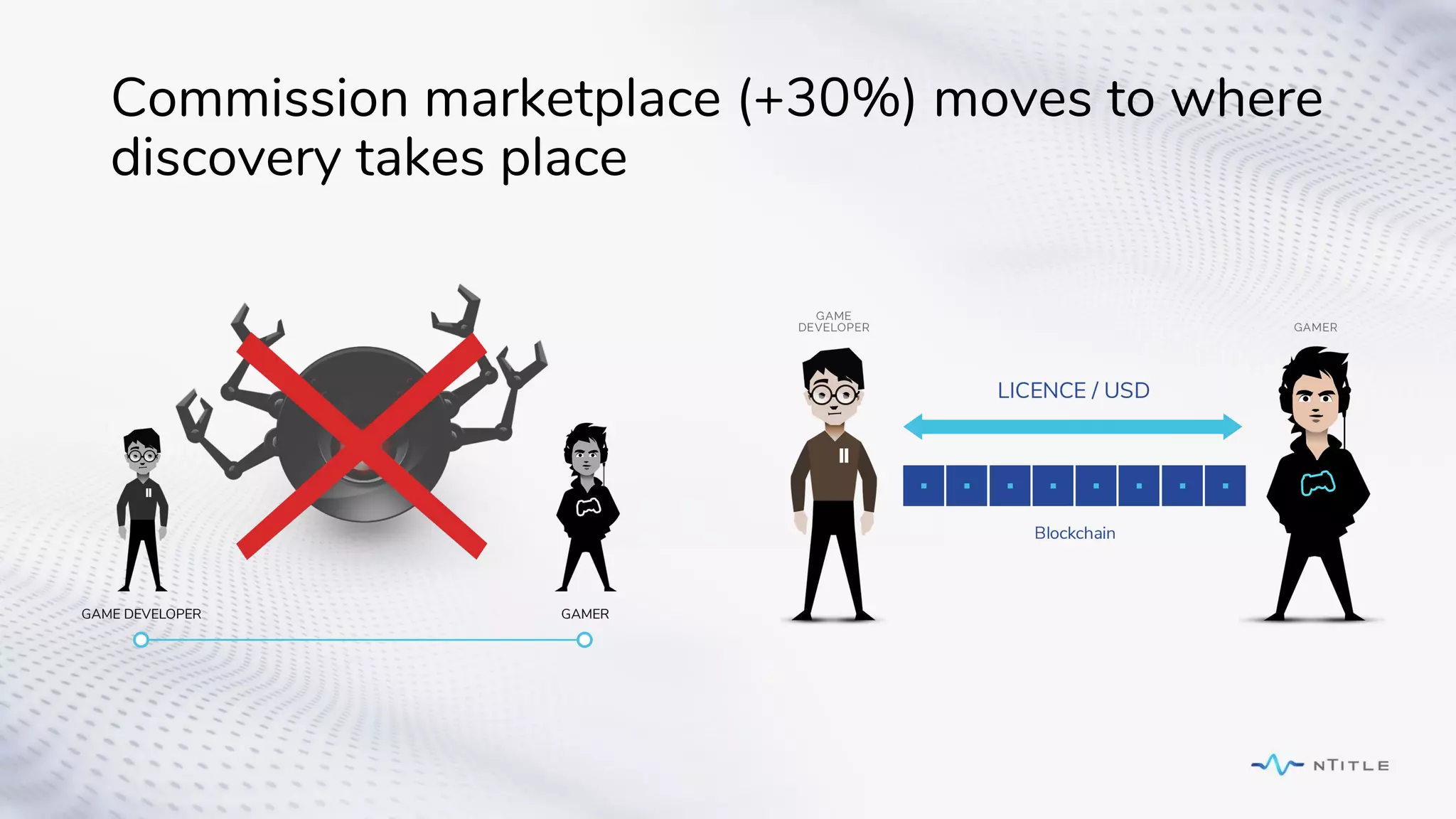 Commission marketplace (+30%) moves to where
discovery takes place
 