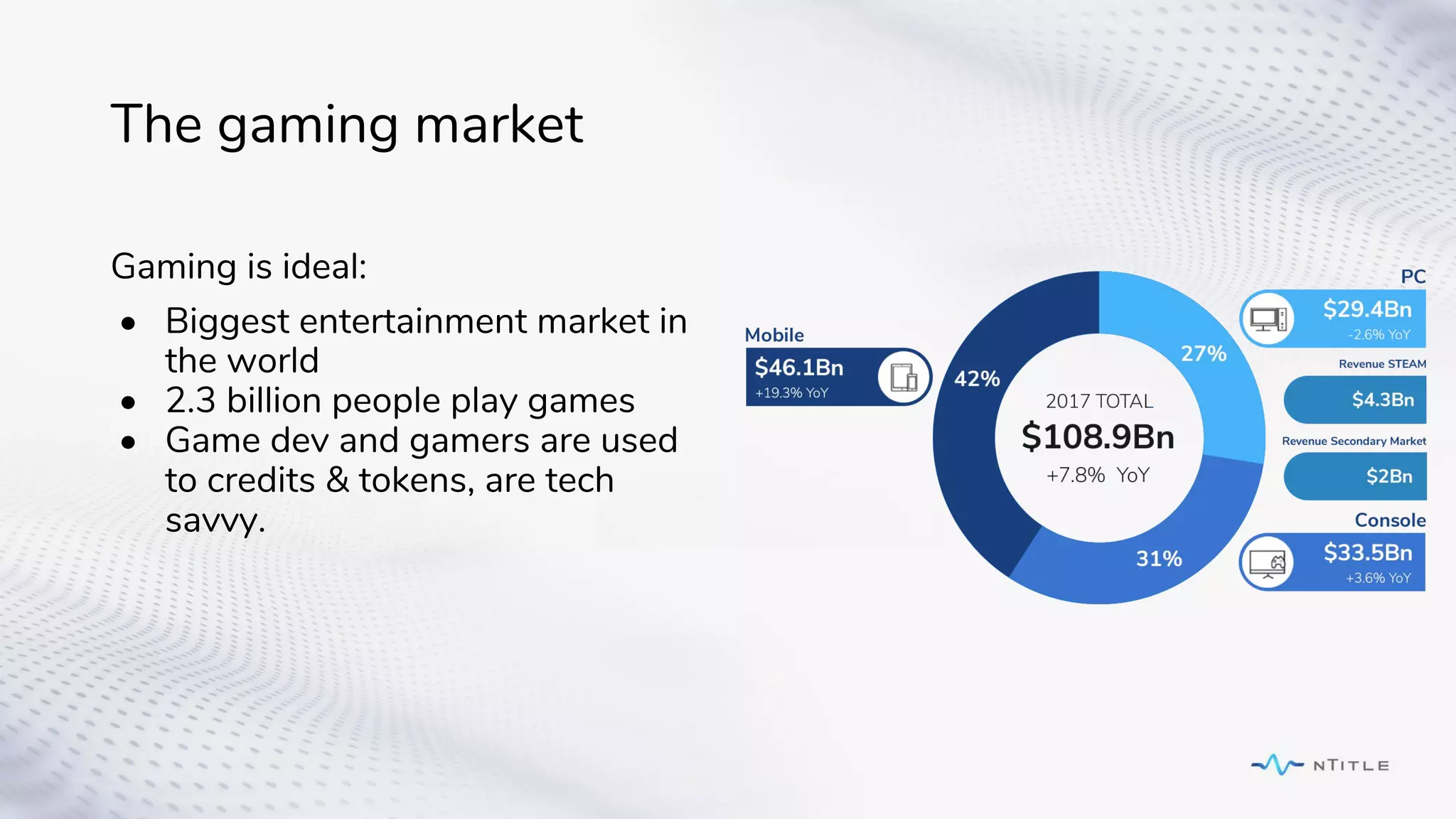 The gaming market
Gaming is ideal:
• Biggest entertainment market in
the world
• 2.3 billion people play games
• Game dev and gamers are used
to credits & tokens, are tech
savvy.
 