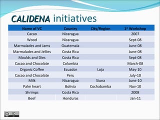 CALIDENA   initiatives Name of VC Country City/Region 1 st  Workshop Cacao Nicaragua 2007 Wood Nicaragua Sept-08 Marmalades and Jams Guatemala June-08 Marmalades and Jellies Costa Rica June-08 Moulds and Dies Costa Rica Sept-08 Cacao and Chocolate Columbia March-08 Organic Coffee Ecuador Loja May-10 Cacao and Chocolate Peru July-10 Milk Nicaragua Siuna June-10 Palm heart Bolivia Cochabamba Nov-10 Shrimps Costa Rica 2008 Beef Honduras Jan-11 